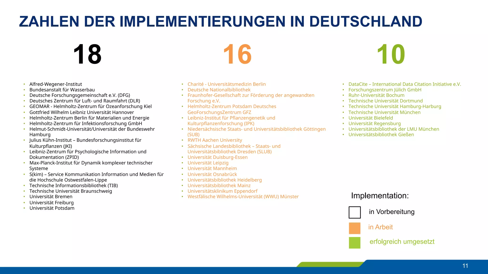 ZAHLEN DER IMPLEMENTIERUNGEN IN DEUTSCHLAND
11
•  Alfred-Wegener-Institut
•  Bundesanstalt für Wasserbau
•  Deutsche Forschungsgemeinschaft e.V. (DFG)
•  Deutsches Zentrum für Luft- und Raumfahrt (DLR)
•  GEOMAR - Helmholtz-Zentrum für Ozeanforschung Kiel
•  Gottfried Wilhelm Leibniz Universität Hannover
•  Helmholtz-Zentrum Berlin für Materialien und Energie
•  Helmholtz-Zentrum für Infektionsforschung GmbH
•  Helmut-Schmidt-Universität/Universität der Bundeswehr
Hamburg
•  Julius Kühn-Institut – Bundesforschungsinstitut für
Kulturpflanzen (JKI)
•  Leibniz-Zentrum für Psychologische Information und
Dokumentation (ZPID)
•  Max-Planck-Institut für Dynamik komplexer technischer
Systeme
•  S(kim) – Service Kommunikation Information und Medien für
die Hochschule Ostwestfalen-Lippe
•  Technische Informationsbibliothek (TIB)
•  Technische Universität Braunschweig
•  Universität Bremen
•  Universität Freiburg
•  Universität Potsdam
•  Charité - Universitätsmedizin Berlin
•  Deutsche Nationalbibliothek
•  Fraunhofer-Gesellschaft zur Förderung der angewandten
Forschung e.V.
•  Helmholtz-Zentrum Potsdam Deutsches
GeoForschungsZentrum GFZ
•  Leibniz-Institut für Pflanzengenetik und
Kulturpflanzenforschung (IPK)
•  Niedersächsische Staats- und Universitätsbibliothek Göttingen
(SUB)
•  RWTH Aachen University
•  Sächsische Landesbibliothek – Staats- und
Universitätsbibliothek Dresden (SLUB)
•  Universität Duisburg-Essen
•  Universität Leipzig
•  Universität Mannheim
•  Universität Osnabrück
•  Universitätsbibliothek Heidelberg
•  Universitätsbibliothek Mainz
•  Universitätsklinikum Eppendorf
•  Westfälische Wilhelms-Universität (WWU) Münster
•  DataCite – International Data Citation Initiative e.V.
•  Forschungszentrum Jülich GmbH
•  Ruhr-Universität Bochum
•  Technische Universität Dortmund
•  Technische Universität Hamburg-Harburg
•  Technische Universität München
•  Universität Bielefeld
•  Universität Regensburg
•  Universitätsbibliothek der LMU München
•  Universitätsbibliothek Gießen
in Arbeit
erfolgreich umgesetzt
in Vorbereitung
Implementation:
18 16 10
 