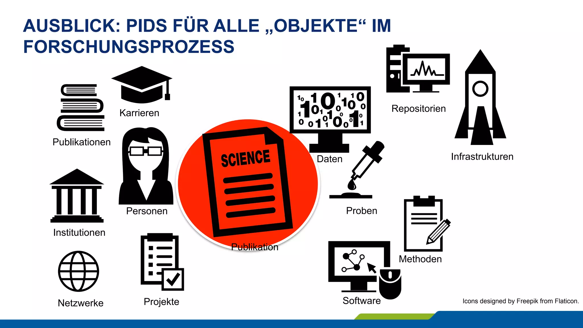 AUSBLICK: PIDS FÜR ALLE „OBJEKTE“ IM
FORSCHUNGSPROZESS
Icons designed by Freepik from Flaticon.
Personen
Publikation
Institutionen
Projekte
Publikationen
Karrieren
Daten
Proben
Infrastrukturen
Repositorien
Software
Methoden
Netzwerke
 