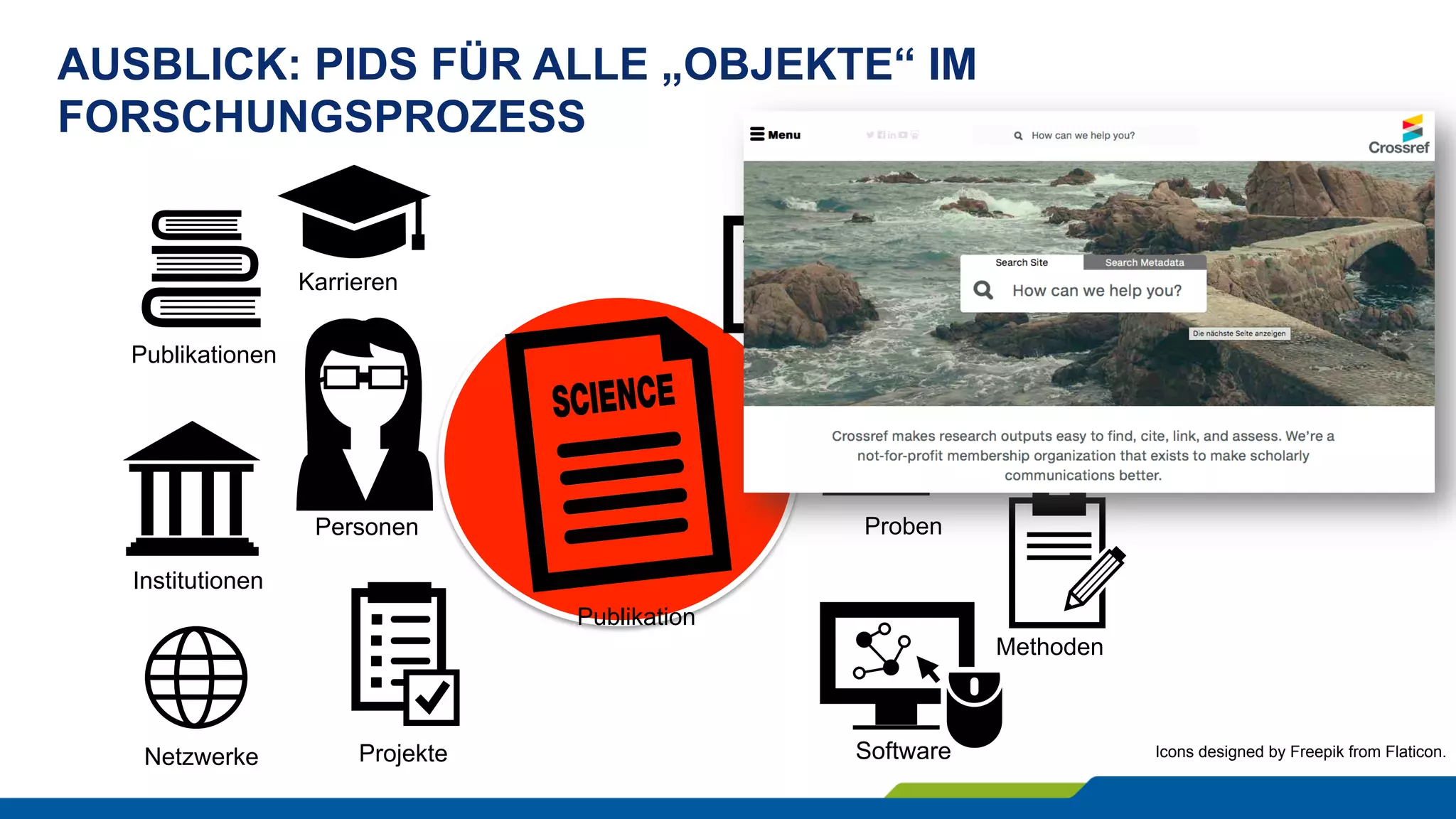 AUSBLICK: PIDS FÜR ALLE „OBJEKTE“ IM
FORSCHUNGSPROZESS
Icons designed by Freepik from Flaticon.
Personen
Publikation
Institutionen
Projekte
Publikationen
Karrieren
Daten
Proben
Infrastrukturen
Repositorien
Software
Methoden
Netzwerke
 