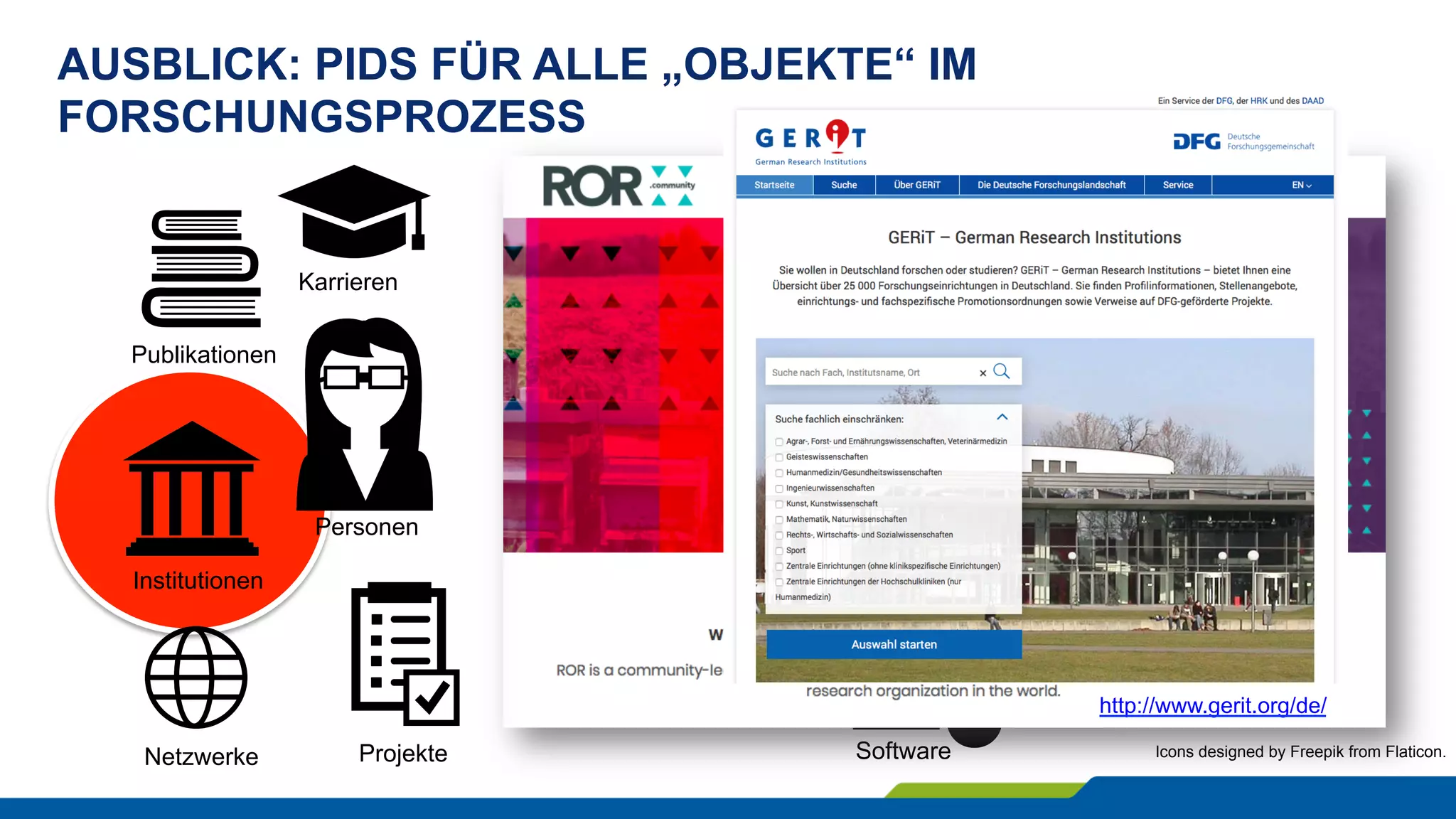 AUSBLICK: PIDS FÜR ALLE „OBJEKTE“ IM
FORSCHUNGSPROZESS
Icons designed by Freepik from Flaticon.
Personen
Publikation
Institutionen
Projekte
Publikationen
Karrieren
Daten
Proben
Infrastrukturen
Repositorien
Software
Methoden
Netzwerke
https://orcid.org/content/organization-identifier-working-group
http://www.gerit.org/de/
 