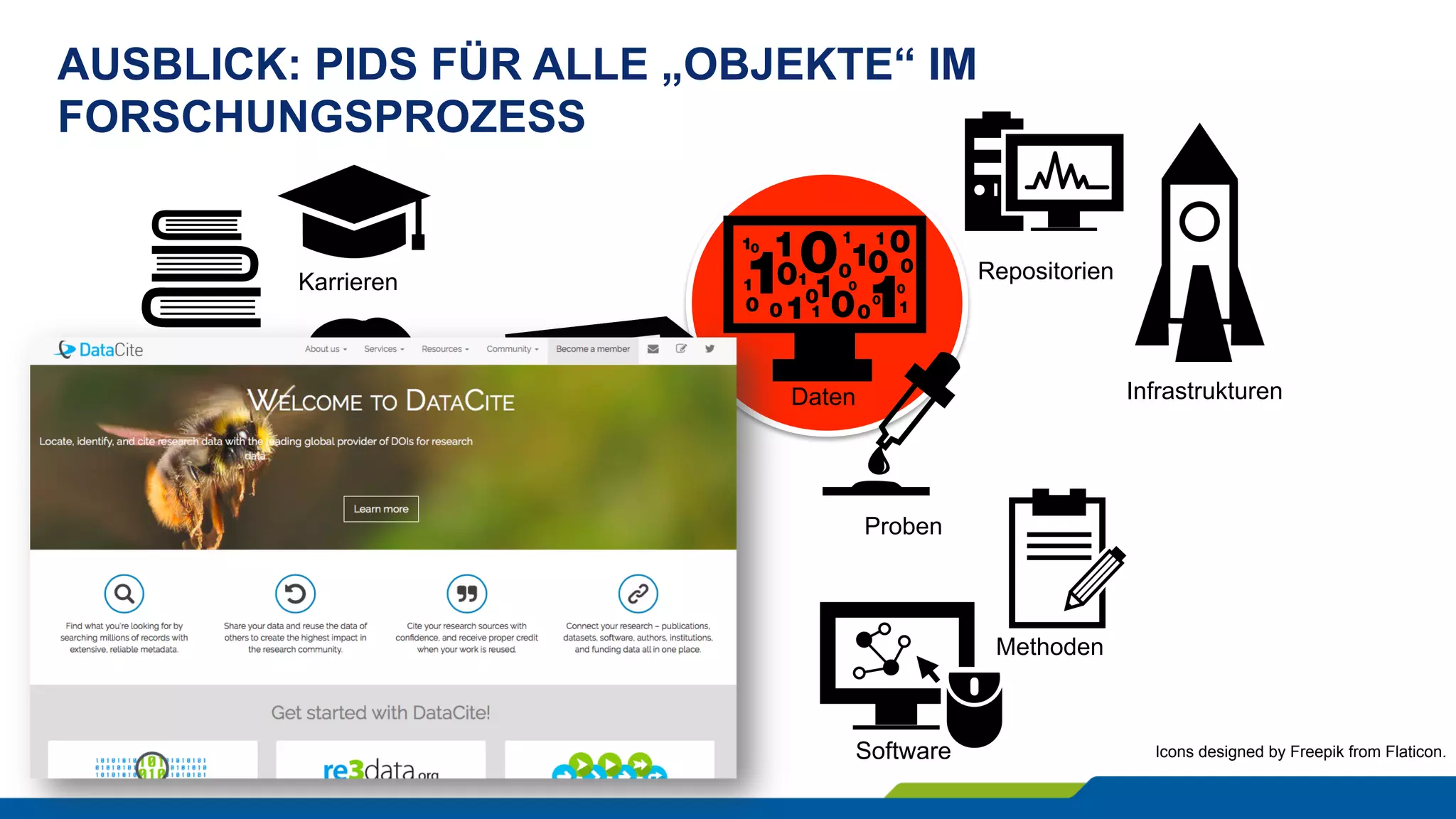 AUSBLICK: PIDS FÜR ALLE „OBJEKTE“ IM
FORSCHUNGSPROZESS
Icons designed by Freepik from Flaticon.
Personen
Publikation
Institutionen
Projekte
Publikationen
Karrieren
Daten
Proben
Infrastrukturen
Repositorien
Software
Methoden
Netzwerke
 