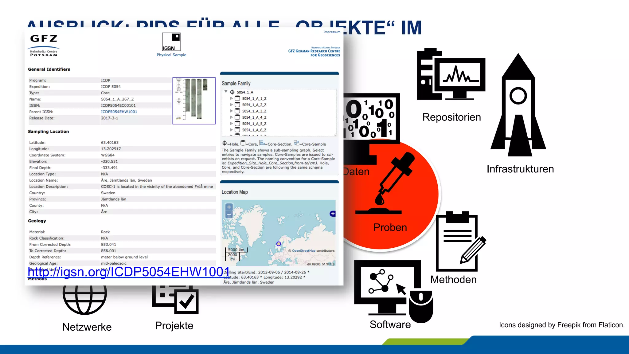 AUSBLICK: PIDS FÜR ALLE „OBJEKTE“ IM
FORSCHUNGSPROZESS
Icons designed by Freepik from Flaticon.
Personen
Publikation
Institutionen
Projekte
Publikationen
Karrieren
Daten
Proben
Infrastrukturen
Repositorien
Software
Methoden
Netzwerke
http://igsn.org/ICDP5054EHW1001
 