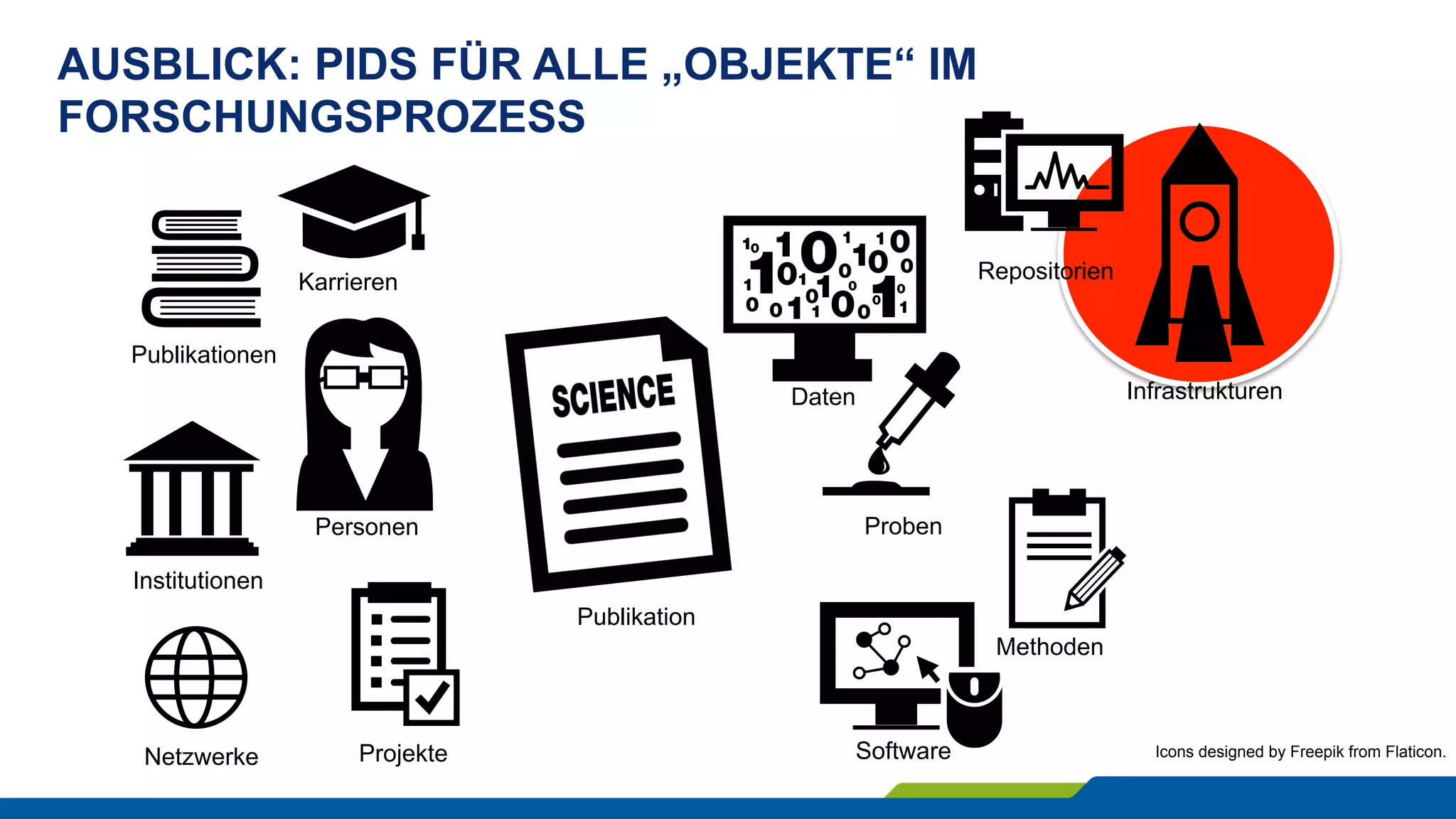 AUSBLICK: PIDS FÜR ALLE „OBJEKTE“ IM
FORSCHUNGSPROZESS
Icons designed by Freepik from Flaticon.
Personen
Publikation
Institutionen
Projekte
Publikationen
Karrieren
Daten
Proben
Infrastrukturen
Repositorien
Software
Methoden
Netzwerke
 