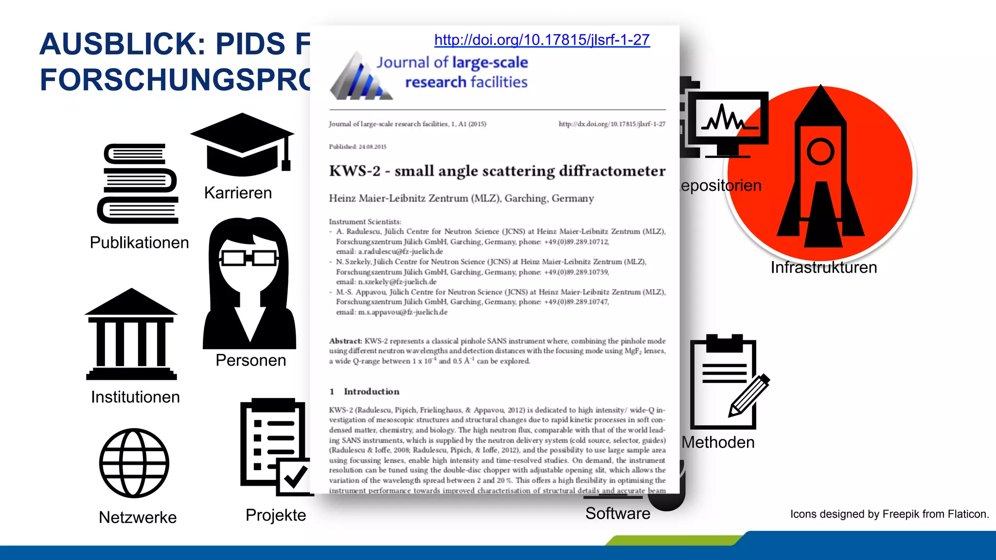AUSBLICK: PIDS FÜR ALLE „OBJEKTE“ IM
FORSCHUNGSPROZESS
Icons designed by Freepik from Flaticon.
Personen
Publikation
Institutionen
Projekte
Publikationen
Karrieren
Daten
Proben
Infrastrukturen
Repositorien
Software
Methoden
Netzwerke
http://doi.org/10.17815/jlsrf-1-27
 