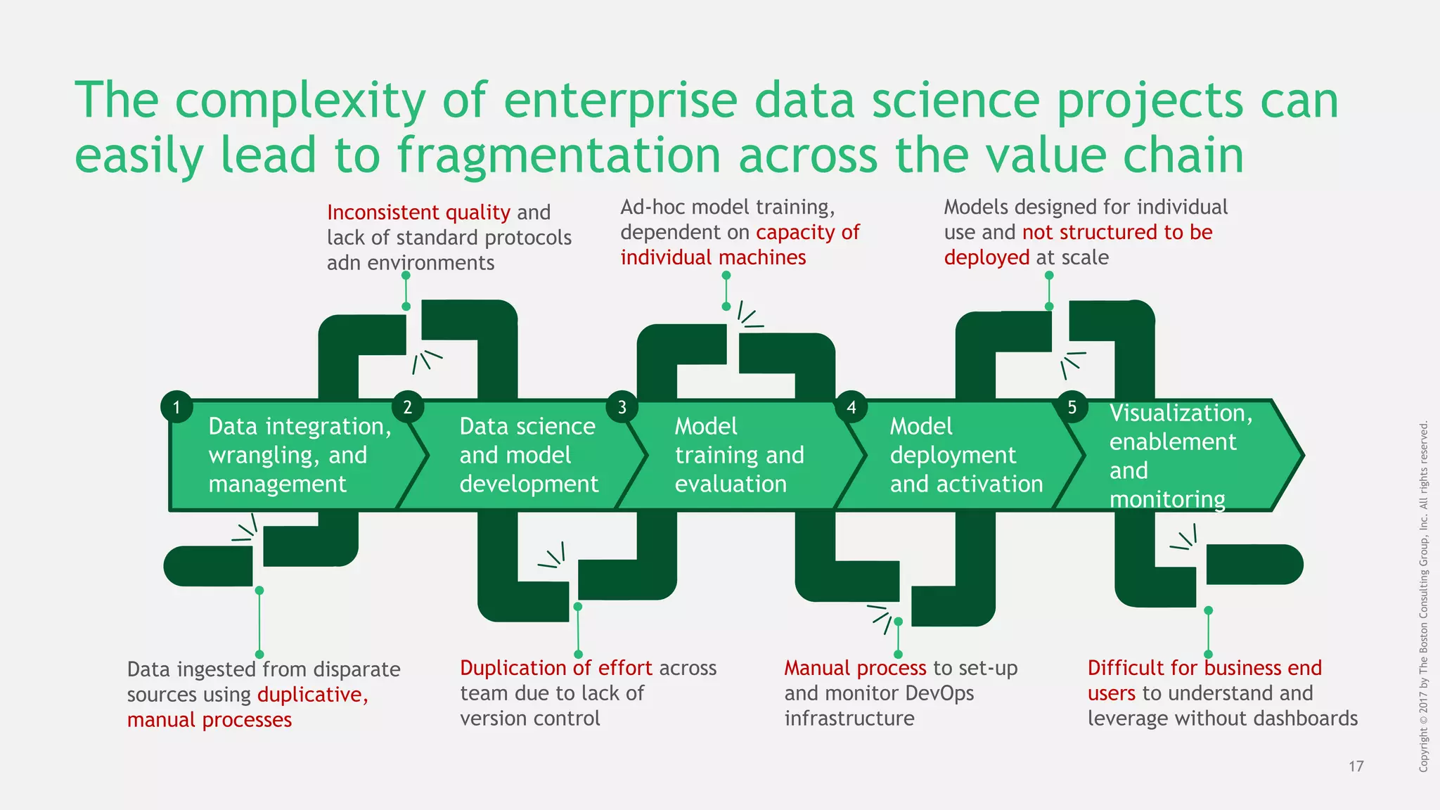 17
Copyright©2017byTheBostonConsultingGroup,Inc.Allrightsreserved.
The complexity of enterprise data science projects can
easily lead to fragmentation across the value chain
Data ingested from disparate
sources using duplicative,
manual processes
Ad-hoc model training,
dependent on capacity of
individual machines
Manual process to set-up
and monitor DevOps
infrastructure
Difficult for business end
users to understand and
leverage without dashboards
Duplication of effort across
team due to lack of
version control
Inconsistent quality and
lack of standard protocols
adn environments
Models designed for individual
use and not structured to be
deployed at scale
Visualization,
enablement
and
monitoring
Model
deployment
and activation
Model
training and
evaluation
Data science
and model
development
Data integration,
wrangling, and
management
1 2 3 4 5
 