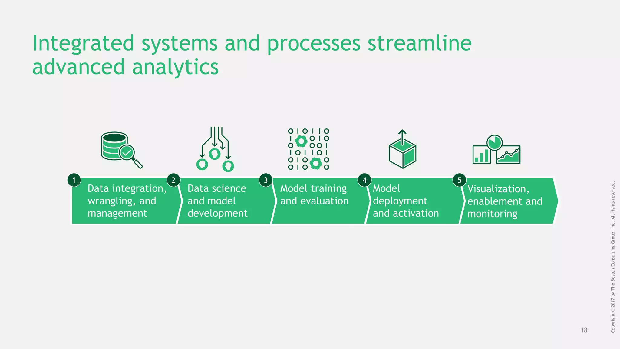 18
Copyright©2017byTheBostonConsultingGroup,Inc.Allrightsreserved.
Integrated systems and processes streamline
advanced analytics
Visualization,
enablement and
monitoring
Model
deployment
and activation
Model training
and evaluation
Data science
and model
development
Data integration,
wrangling, and
management
1 2 3 4 5
 