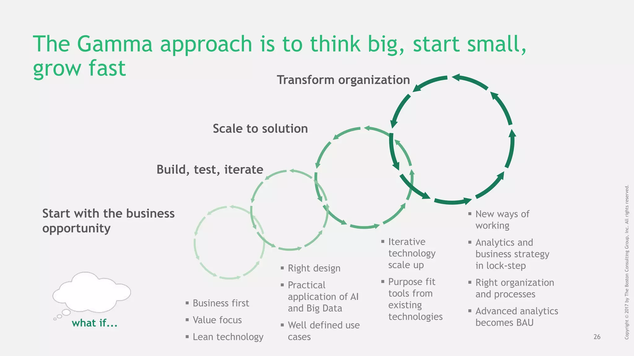 26
Copyright©2017byTheBostonConsultingGroup,Inc.Allrightsreserved.
The Gamma approach is to think big, start small,
grow fast
what if...
Start with the business
opportunity
Build, test, iterate
Scale to solution
Transform organization
 Business first
 Value focus
 Lean technology
 Right design
 Practical
application of AI
and Big Data
 Well defined use
cases
 Iterative
technology
scale up
 Purpose fit
tools from
existing
technologies
 New ways of
working
 Analytics and
business strategy
in lock-step
 Right organization
and processes
 Advanced analytics
becomes BAU
 