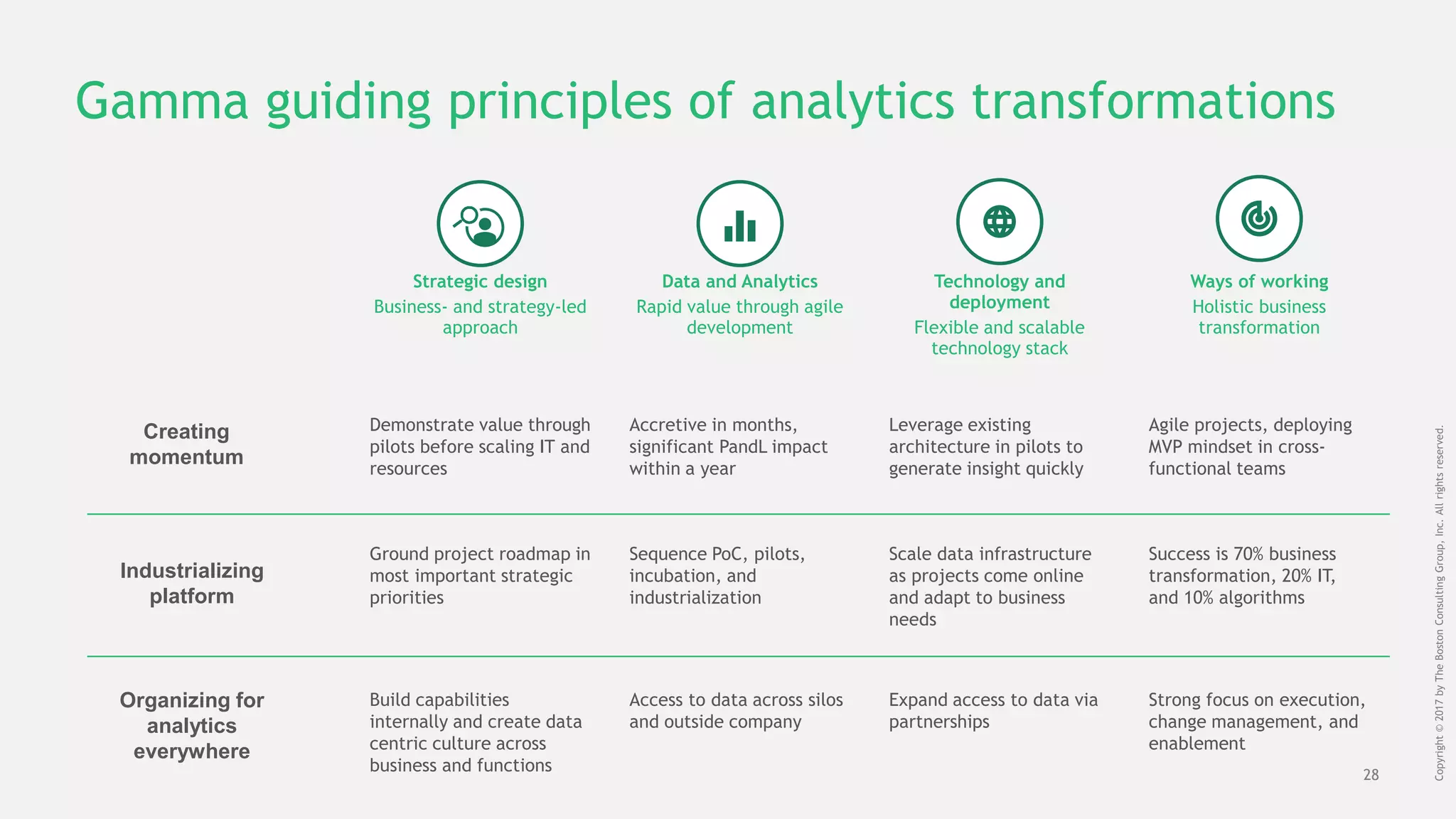 28
Copyright©2017byTheBostonConsultingGroup,Inc.Allrightsreserved.
Gamma guiding principles of analytics transformations
Organizing for
analytics
everywhere
Industrializing
platform
Creating
momentum
Strategic design
Business- and strategy-led
approach
Data and Analytics
Rapid value through agile
development
Technology and
deployment
Flexible and scalable
technology stack
Ways of working
Holistic business
transformation
Demonstrate value through
pilots before scaling IT and
resources
Ground project roadmap in
most important strategic
priorities
Build capabilities
internally and create data
centric culture across
business and functions
Accretive in months,
significant PandL impact
within a year
Sequence PoC, pilots,
incubation, and
industrialization
Access to data across silos
and outside company
Leverage existing
architecture in pilots to
generate insight quickly
Scale data infrastructure
as projects come online
and adapt to business
needs
Expand access to data via
partnerships
Agile projects, deploying
MVP mindset in cross-
functional teams
Success is 70% business
transformation, 20% IT,
and 10% algorithms
Strong focus on execution,
change management, and
enablement
 
