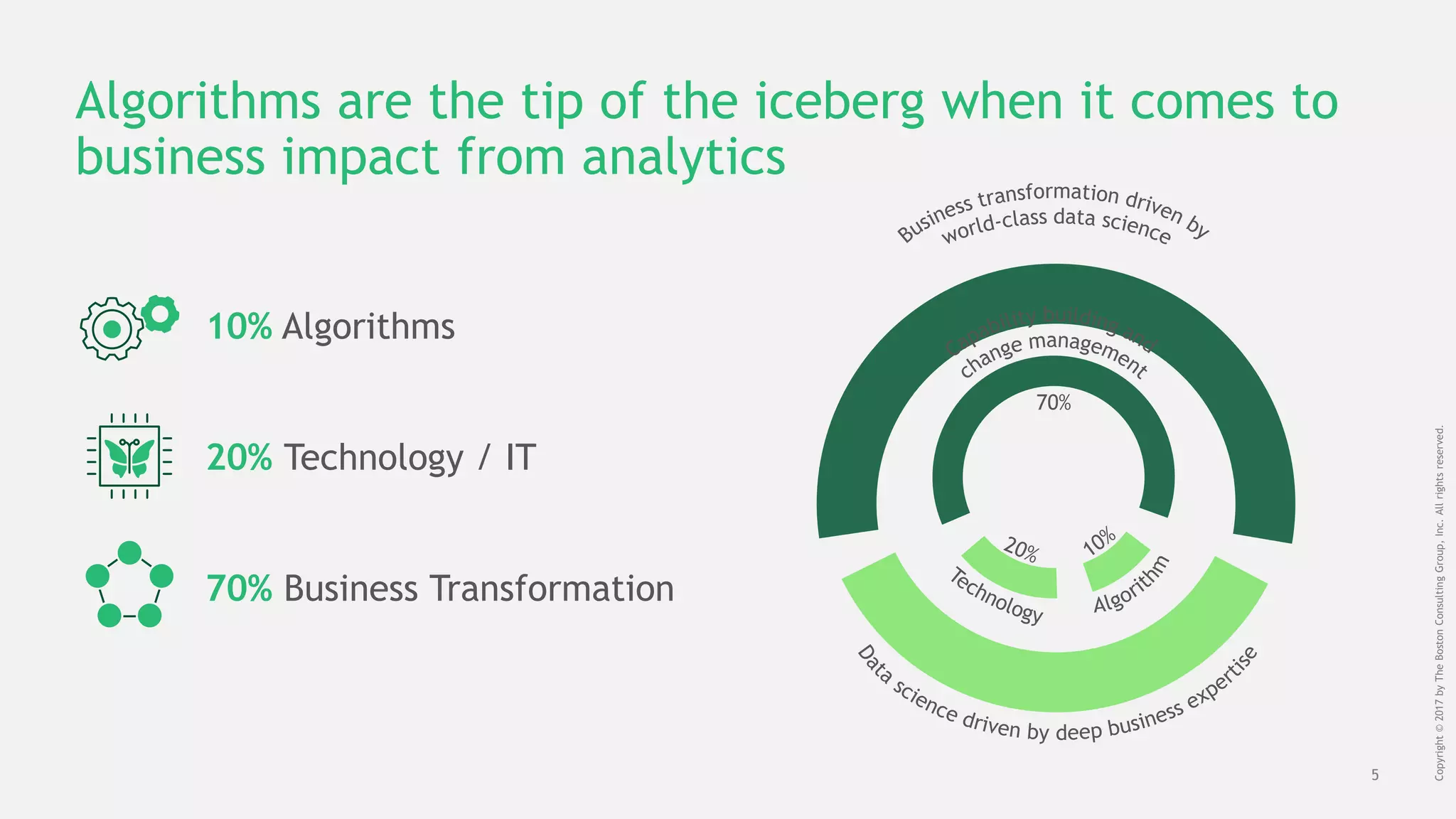 5
Copyright©2017byTheBostonConsultingGroup,Inc.Allrightsreserved.
Algorithms are the tip of the iceberg when it comes to
business impact from analytics
10% Algorithms
20% Technology / IT
70% Business Transformation
70%
 