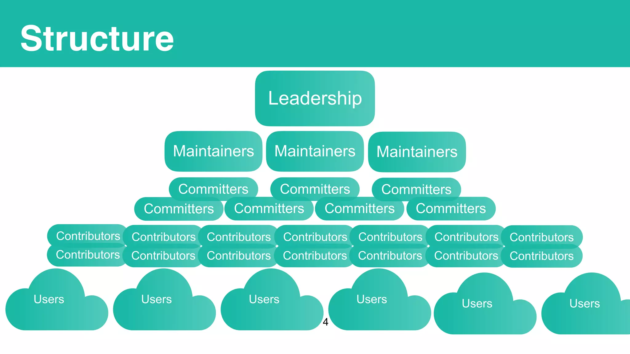 Structure
!4
Leadership
Maintainers Maintainers Maintainers
Committers
Committers
Committers
Committers
Committers
Committers
Contributors Contributors Contributors
Committers
Contributors Contributors
Contributors Contributors Contributors Contributors Contributors
Contributors
Contributors
Contributors
Contributors
Users Users Users Users Users Users
 