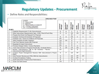 13
0914000N
Regulatory Updates - Procurement
 Define Roles and Responsibilities:
13
 