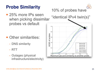emile.aben@ripe.net | Internet Conference | November 2018 !25
Probe Similarity
• 25% more IPs seen
when picking dissimilar
probes vs default
• Other similarities:
- DNS similarity
- RTT
- Outages (physical
infrastructure/electricity)
10% of probes have
“identical IPv4 twin(s)”
 