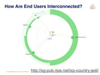 emile.aben@ripe.net | Internet Conference
How Are End Users Interconnected?
http://sg-pub.ripe.net/ixp-country-jedi/
 