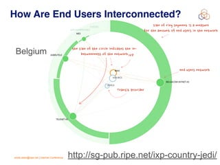 emile.aben@ripe.net | Internet Conference
Belgium IXP
Transit provider
end users network
size of ring segment is a measure
for the amount of end users in the network
the size of the circle indicates the in-
betweenness of the network
How Are End Users Interconnected?
http://sg-pub.ripe.net/ixp-country-jedi/
 