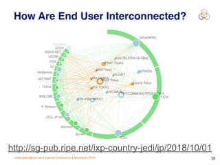 emile.aben@ripe.net | Internet Conference | November 2018 !38
How Are End User Interconnected?
http://sg-pub.ripe.net/ixp-country-jedi/jp/2018/10/01
 