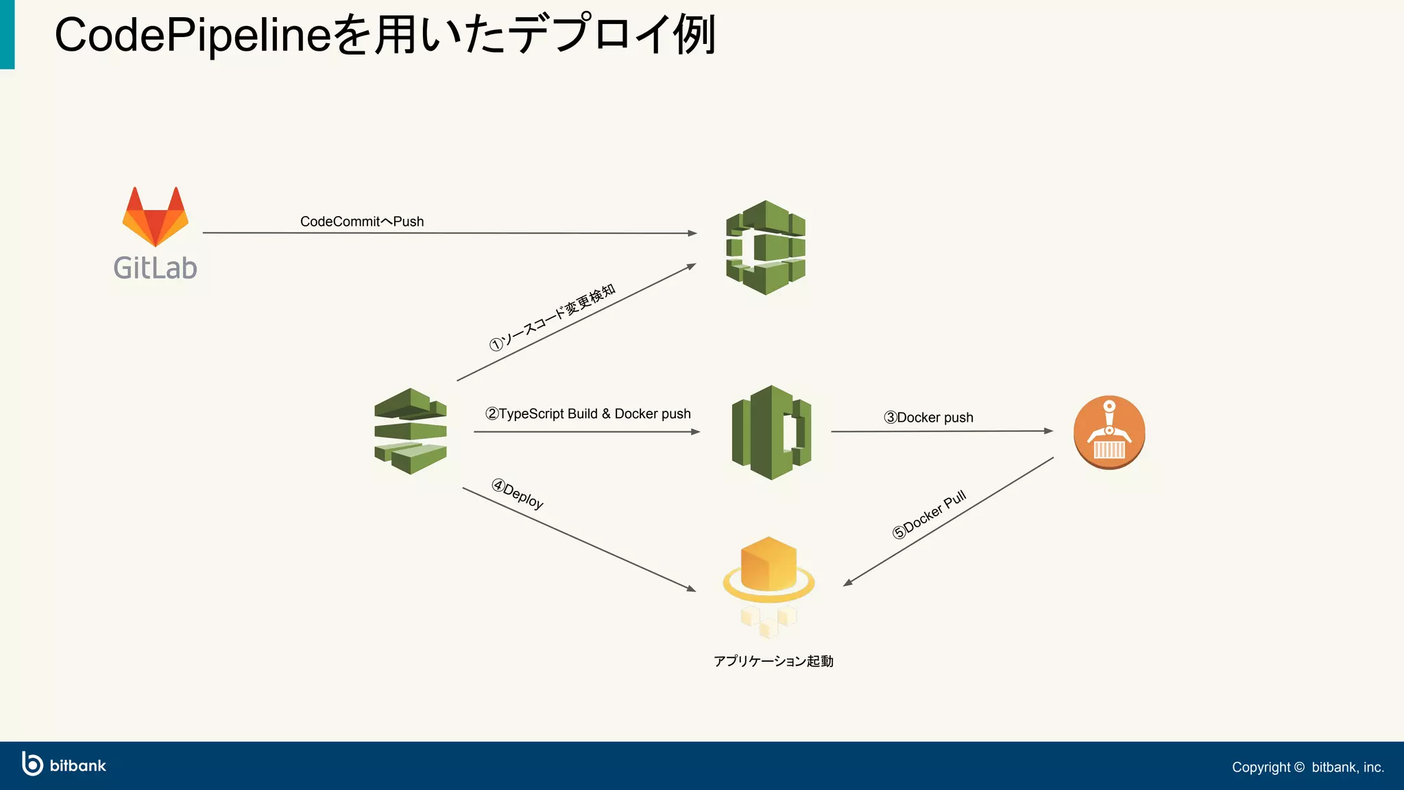 Copyright © bitbank, inc.
CodePipelineを用いたデプロイ例
①ソースコード変更検知
②TypeScript Build & Docker push
④Deploy
③Docker push
⑤Docker Pull
アプリケーション起動
CodeCommitへPush
 