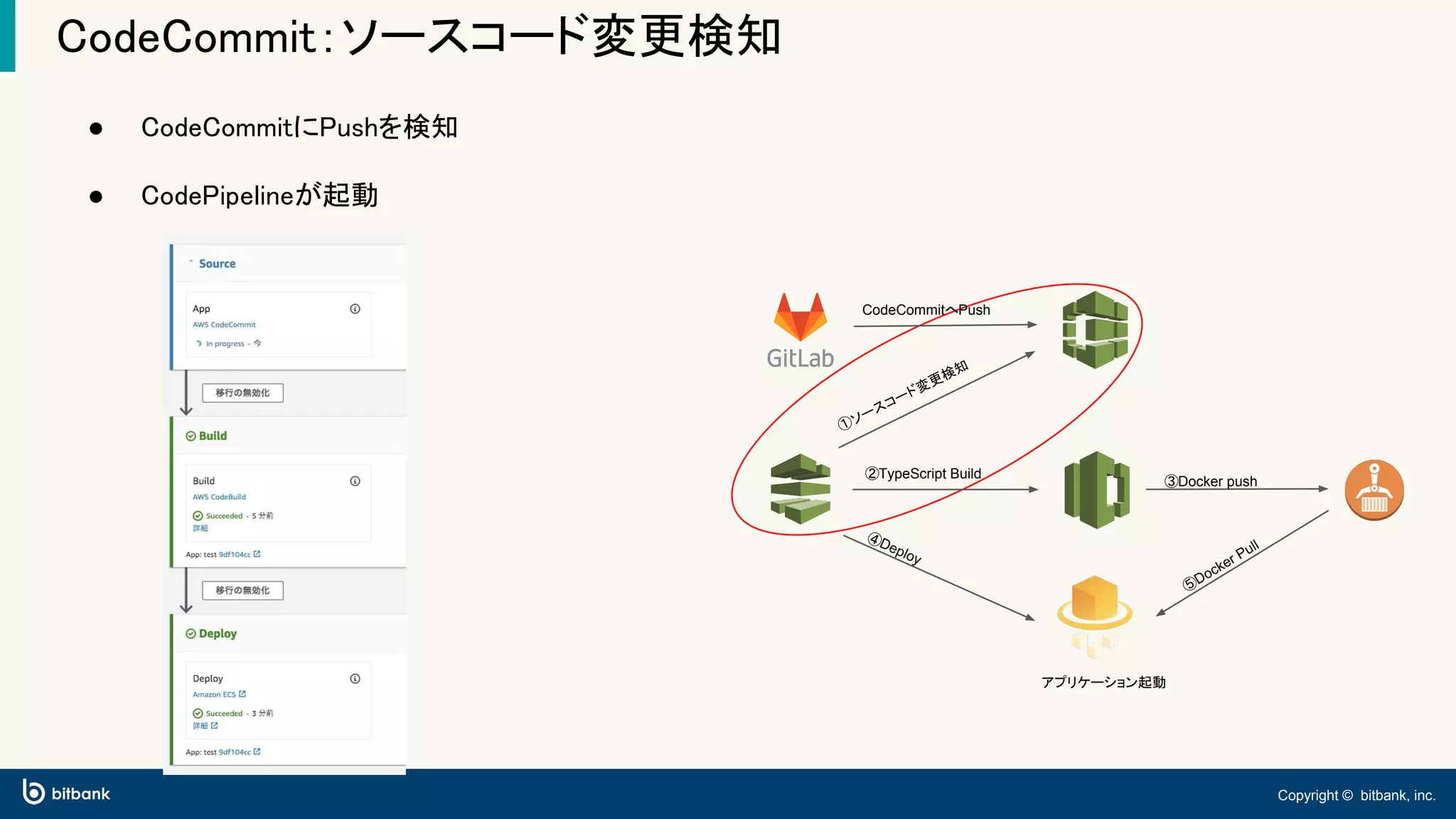 Copyright © bitbank, inc.
CodeCommit：ソースコード変更検知
● CodeCommitにPushを検知
● CodePipelineが起動
②TypeScript Build
④Deploy
③Docker push
⑤Docker Pull
アプリケーション起動
CodeCommitへPush
①ソースコード変更検知
 