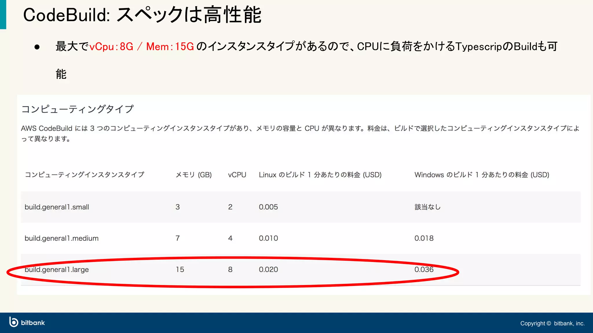 Copyright © bitbank, inc.
CodeBuild: スペックは高性能
● 最大でvCpu：8G / Mem：15G のインスタンスタイプがあるので、CPUに負荷をかけるTypescripのBuildも可
能
 