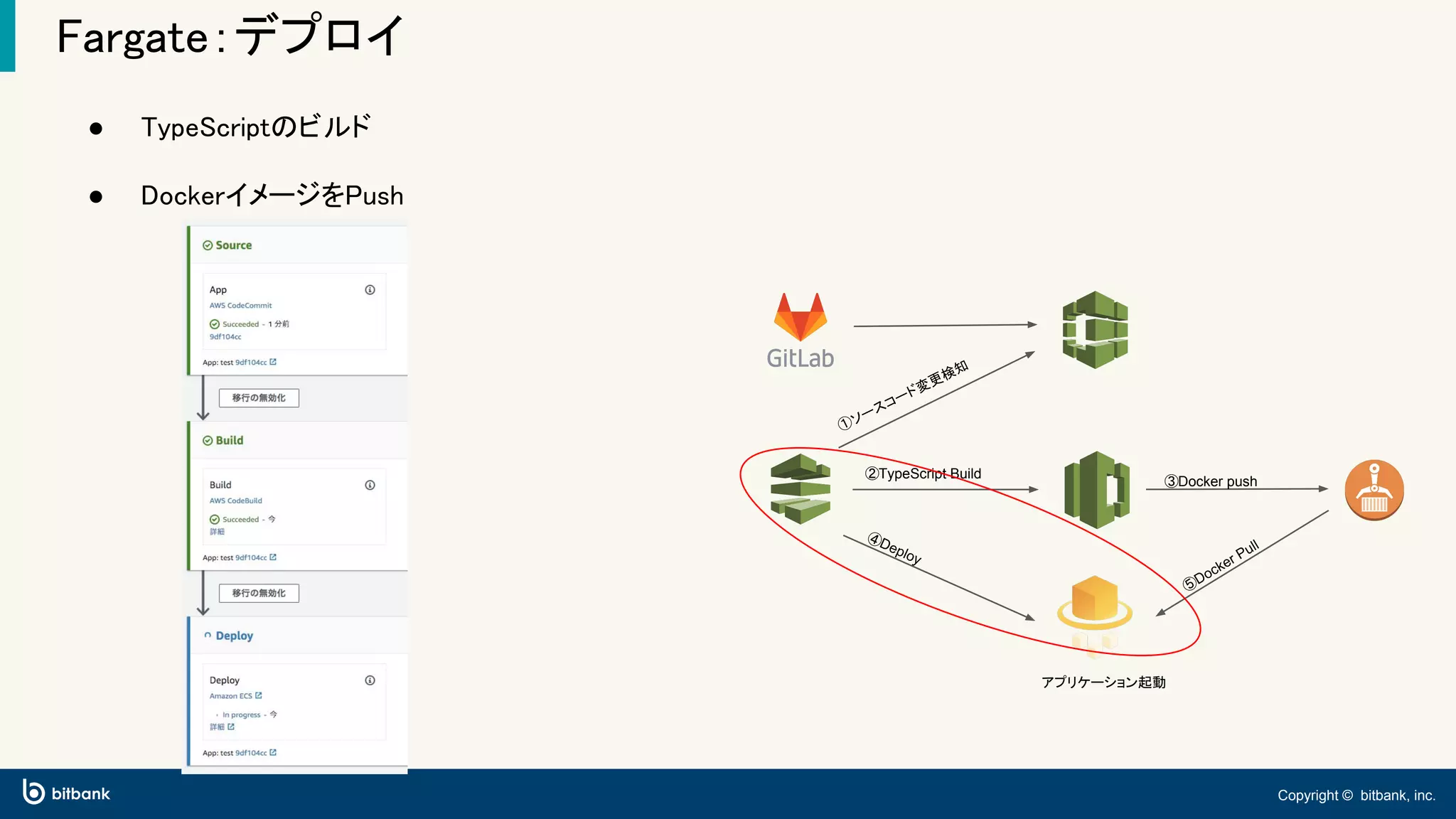 Copyright © bitbank, inc.
Fargate：デプロイ
● TypeScriptのビルド
● DockerイメージをPush
①ソースコード変更検知
②TypeScript Build
④Deploy
③Docker push
⑤Docker Pull
アプリケーション起動
 