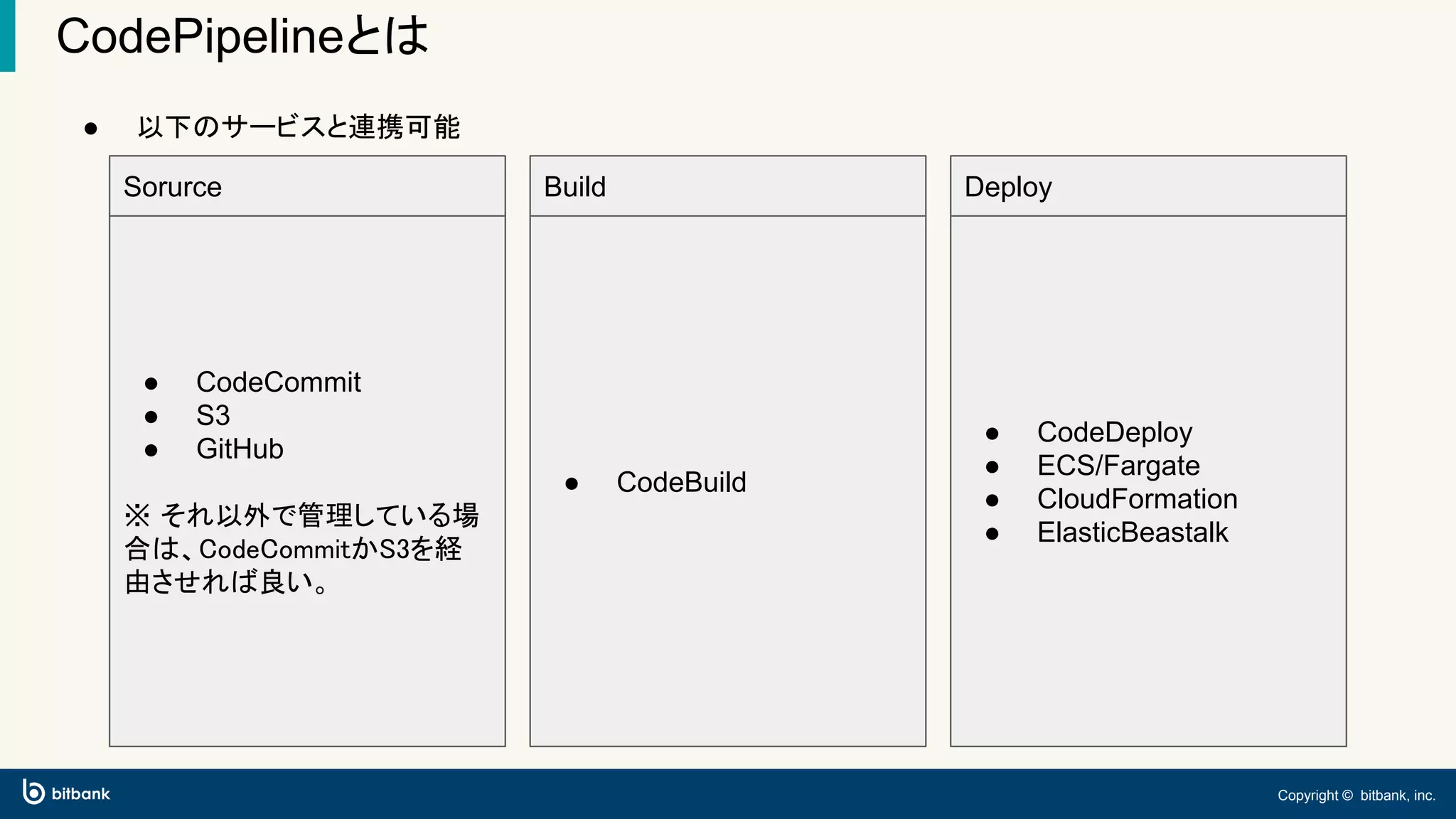 Copyright © bitbank, inc.
CodePipelineとは
● 以下のサービスと連携可能
Sorurce Build Deploy
● CodeCommit
● S3
● GitHub
※ それ以外で管理している場
合は、CodeCommitかS3を経
由させれば良い。
● CodeBuild
● CodeDeploy
● ECS/Fargate
● CloudFormation
● ElasticBeastalk
 
