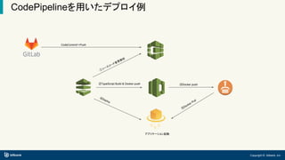 Copyright © bitbank, inc.
CodePipelineを用いたデプロイ例
①ソースコード変更検知
②TypeScript Build & Docker push
④Deploy
③Docker push
⑤Docker Pull
アプリケーション起動
CodeCommitへPush
 