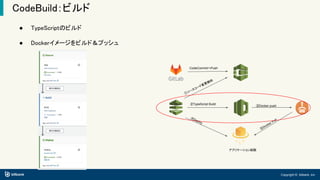 Copyright © bitbank, inc.
CodeBuild：ビルド
● TypeScriptのビルド
● Dockerイメージをビルド＆プッシュ
①ソースコード変更検知
②TypeScript Build
④Deploy
③Docker push
⑤Docker Pull
アプリケーション起動
①ソースコード変更検知
CodeCommitへPush
 