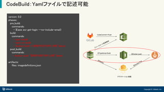 Copyright © bitbank, inc.
CodeBuild：Yamlファイルで記述可能
①ソースコード変更検知
②TypeScript Build
④Deploy
③Docker push
⑤Docker Pull
アプリケーション起動
version: 0.2
phases:
pre_build:
commands:
- $(aws ecr get-login --no-include-email)
build:
commands:
- npm install
- npm run build
- docker build -t ${REPOSITORY_URI}":latest .
post_build:
commands:
- docker push "${REPOSITORY_URI}":latest
artifacts:
files: imagedefinitions.json
CodeCommitへPush
 