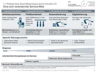 1.1 Radikal neue Geschäftsprozesse durch Industrie 4.0
Eine sich verändernde Service-Welt
14Prof. Dr. Michael Schaffner | Technische Dokumentation 4.0 | tekom RG Süd-Niedersachsen | Hannover22.11.2018
1. Industrielle Revolution 2. Industrielle Revolution 3. Industrielle Revolution 4. Industrielle Revolution
Arbeitsmaschinen Fließbandarbeit Automatisierung Digitalisierung
erster mechanischer
Webstuhl (1784)
erste Fließfertigung in den
Schlacht-
höfen von
Cincinnati
(1870)
erste speicherprogrammier-
bare Steuerungen (1969)
Dominanz der Datennetze
(ca. 2000)
Mechanisierung durch
Wasser- und Dampfkraft
arbeitsteilige Massen-
produktion mit Hilfe
elektrischer Energie
Substitution menschlicher
Arbeit durch Computer, IT,
Automation und Robotik
Vernetzung virtueller und
realer Welt durch
cyber-physikalische Systeme
Acatech, Promotorengruppe Kommunikation der Forschungsunion Wirtschaft-Wissenschaft (Hrsg.): Umsetzungsempfehlungen für das Zukunftsprojekt Industrie 4.0, April 2013, S. 17
Brumby, L.: Smart Services brauchen qualifizierte Service-Ingenieure; in: Service today, Heft 03/2016, S. 56-57
• gebrochener Hebel
• gerissener Riemen
• …
• falsche Synchronisation
• verkettete Fehlerfolge
• …
• Fehler in der Steuerung
• Signaldatenfehler
• …
• Viren, Trojaner
• Softwarefehler
• …
Typische Störungsursachen
Diagnose
erforderliche Kompetenzen im Service
leicht mittel schwer ????
Informatik, …
Elektronik, Steuerungstechnik, …
Elektrik, Logistik, …
Mechanik, Werkstoffkunde, …
 