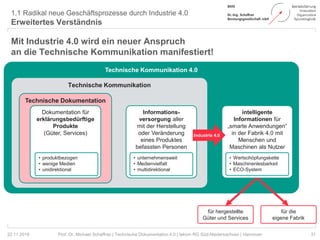 Technische Kommunikation 4.0
1.1 Radikal neue Geschäftsprozesse durch Industrie 4.0
Erweitertes Verständnis
31Prof. Dr. Michael Schaffner | Technische Dokumentation 4.0 | tekom RG Süd-Niedersachsen | Hannover
Mit Industrie 4.0 wird ein neuer Anspruch
an die Technische Kommunikation manifestiert!
22.11.2018
für hergestellte
Güter und Services
für die
eigene Fabrik
Technische Kommunikation
Informations-
versorgung aller
mit der Herstellung
oder Veränderung
eines Produktes
befassten Personen
• unternehmensweit
• Medienvielfalt
• multidirektional
Technische Dokumentation
Dokumentation für
erklärungsbedürftige
Produkte
(Güter, Services)
• produktbezogen
• wenige Medien
• unidirektional
intelligente
Informationen für
„smarte Anwendungen“
in der Fabrik 4.0 mit
Menschen und
Maschinen als Nutzer
Industrie 4.0
• Wertschöpfungskette
• Maschinenlesbarkeit
• ECO-System
 
