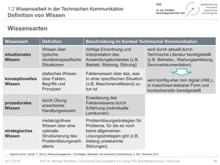 1.2 Wissensarbeit in der Technischen Kommunikation
Definition von Wissen
46Prof. Dr. Michael Schaffner | Technische Dokumentation 4.0 | tekom RG Süd-Niedersachsen | Hannover22.11.2018
Wissensarten
Wissensart Definition Beschreibung im Kontext Technischer Kommunikation
situationales
Wissen
Wissen über
typische,
domänenspezifische
Situationen
richtige Einordnung und
Interpretation des
Anwendungskontextes (z.B.
Betrieb, Wartung, Störung)
wird durch aktuell durch
Technische Literatur bereitgestellt
(z.B. Betriebs-, Wartungsanleitung,
Servicedokumentation)
wird künftig eher rein digital (XML),
in maschinen-lesbarer Form und
kontextsensitiv bereitgestellt
konzeptionelles
Wissen
statisches Wissen
über Fakten,
Begriffe und
Prinzipien
Faktenwissen über das, was
in einer spezifischen Situation
(z.B. Maschinenstillstand) zu
tun ist
prozedurales
Wissen
durch Übung
erworbenes
Handlungswissen
Erweiterung des
Faktenwissens durch
Erfahrung (individuelle
Lernkurven)
wird aktuell durch das
Bedienungs- und Servicepersonal
geleistet
muss im Kontext Industrie 4.0
in den Geschäftsprozessen
kodifiziert werden
strategisches
Wissen
metakognitives
Wissen über eine
optimale
Strukturierung des
Problemlösungsverh
altens
Problemlösungsstrategien für
Probleme, für die es noch
keine allgemeinen
Lösungsstrategien gibt (z.B.
bislang unbekannte
Störungen)
inspiriert durch: Lehner, F. (2012): Wissensmanagement - Grundlagen, Methoden und technische Unterstützung; 4. Aufl., München 2012
 