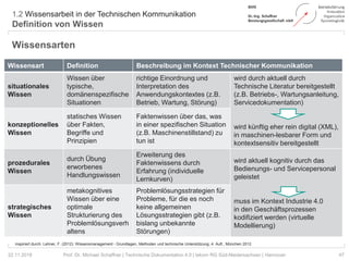 1.2 Wissensarbeit in der Technischen Kommunikation
Definition von Wissen
47Prof. Dr. Michael Schaffner | Technische Dokumentation 4.0 | tekom RG Süd-Niedersachsen | Hannover22.11.2018
Wissensarten
Wissensart Definition Beschreibung im Kontext Technischer Kommunikation
situationales
Wissen
Wissen über
typische,
domänenspezifische
Situationen
richtige Einordnung und
Interpretation des
Anwendungskontextes (z.B.
Betrieb, Wartung, Störung)
wird durch aktuell durch
Technische Literatur bereitgestellt
(z.B. Betriebs-, Wartungsanleitung,
Servicedokumentation)
wird künftig eher rein digital (XML),
in maschinen-lesbarer Form und
kontextsensitiv bereitgestellt
konzeptionelles
Wissen
statisches Wissen
über Fakten,
Begriffe und
Prinzipien
Faktenwissen über das, was
in einer spezifischen Situation
(z.B. Maschinenstillstand) zu
tun ist
prozedurales
Wissen
durch Übung
erworbenes
Handlungswissen
Erweiterung des
Faktenwissens durch
Erfahrung (individuelle
Lernkurven)
wird aktuell kognitiv durch das
Bedienungs- und Servicepersonal
geleistet
muss im Kontext Industrie 4.0
in den Geschäftsprozessen
kodifiziert werden (virtuelle
Modellierung)
strategisches
Wissen
metakognitives
Wissen über eine
optimale
Strukturierung des
Problemlösungsverh
altens
Problemlösungsstrategien für
Probleme, für die es noch
keine allgemeinen
Lösungsstrategien gibt (z.B.
bislang unbekannte
Störungen)
inspiriert durch: Lehner, F. (2012): Wissensmanagement - Grundlagen, Methoden und technische Unterstützung; 4. Aufl., München 2012
 