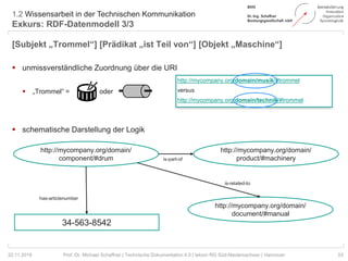 1.2 Wissensarbeit in der Technischen Kommunikation
Exkurs: RDF-Datenmodell 3/3
53Prof. Dr. Michael Schaffner | Technische Dokumentation 4.0 | tekom RG Süd-Niedersachsen | Hannover
[Subjekt „Trommel“] [Prädikat „ist Teil von“] [Objekt „Maschine“]
 unmissverständliche Zuordnung über die URI
 „Trommel“ = oder
 schematische Darstellung der Logik
22.11.2018
http://mycompany.org/domain/musik/#trommel
versus
http://mycompany.org/domain/technik/#trommel
http://mycompany.org/domain/
product/#machinery
http://mycompany.org/domain/
component/#drum is-part-of
34-563-8542
has-articlenumber
http://mycompany.org/domain/
document/#manual
is-related-to
 