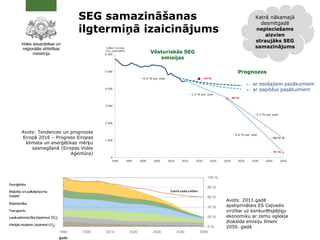 SEG samazināšanas
ilgtermiņā izaicinājums
Avots: Tendences un prognozes
Eiropā 2016 – Progress Eiropas
klimata un enerģētikas mērķu
sasniegšanā (Eiropas Vides
Aģentūra)
Vēsturiskās SEG
emisijas
Prognozes
← ar esošajiem pasākumiem
← ar papildus pasākumiem
Avots: 2011.gadā
apstiprinātais ES Ceļvedis
virzībai uz konkurētspējīgu
ekonomiku ar zemu oglekļa
dioksīda emisiju līmeni
2050. gadā
Katrā nākamajā
desmitgadē
nepieciešams
aizvien
straujāks SEG
samazinājums
 