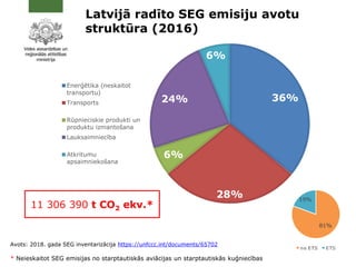 Latvijā radīto SEG emisiju avotu
struktūra (2016)
11 306 390 t CO2 ekv.*
Avots: 2018. gada SEG inventarizācija https://unfccc.int/documents/65702
* Neieskaitot SEG emisijas no starptautiskās aviācijas un starptautiskās kuģniecības
36%
28%
6%
24%
6%
Enerģētika (neskaitot
transportu)
Transports
Rūpnieciskie produkti un
produktu izmantošana
Lauksaimniecība
Atkritumu
apsaimniekošana
 