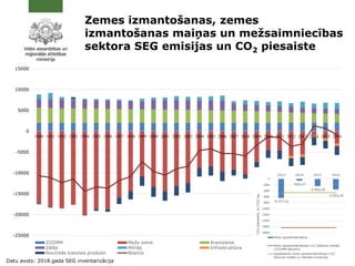 Zemes izmantošanas, zemes
izmantošanas maiņas un mežsaimniecības
sektora SEG emisijas un CO2 piesaiste
-25000
-20000
-15000
-10000
-5000
0
5000
10000
15000
1990 1991 1992 1993 1994 1995 1996 1997 1998 1999 2000 2001 2002 2003 2004 2005 2006 2007 2008 2009 2010 2011 2012 2013 2014 2015 2016
ZIZIMM Meža zeme Aramzeme
Zālāji Mitrāji Infrastruktūra
Nocirstās koksnes produkti Bilance
Datu avots: 2018.gada SEG inventarizācija
 