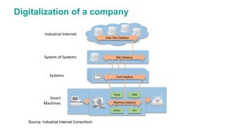 Digitalization of a company
Source: Industrial Internet Consortium
 