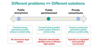 Private
consortiums
Transact among
anonymous parties
without a central entity
Public
anonymous
Different problems => Different solutions
Public
permissioned
Transact among weakly
known parties without a
central entity
Transact among very
well known parties
without a central entity
Requires interoperable
identities and an efficient
legal system
Typically in a regulated
and controlled
environment
No recourse to legal
system
 