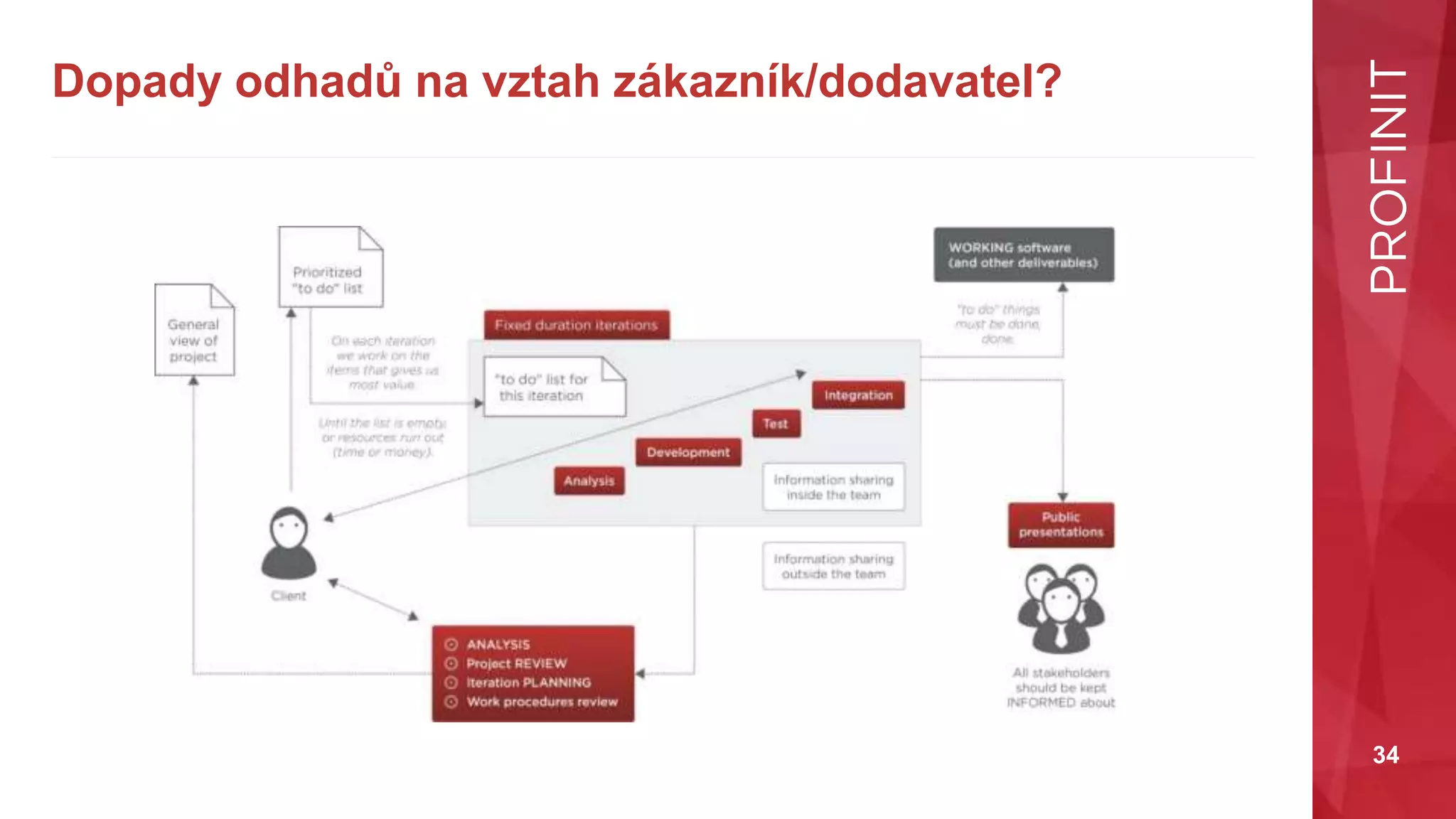 34
Dopady odhadů na vztah zákazník/dodavatel?
 