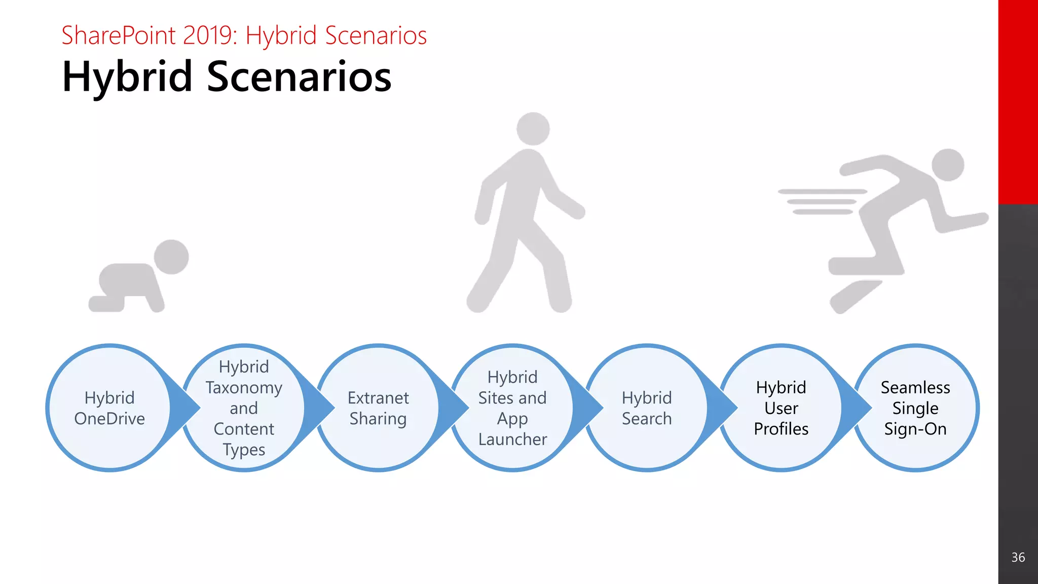 36
Hybrid Scenarios
SharePoint 2019: Hybrid Scenarios
Seamless
Single
Sign-On
Hybrid
User
Profiles
Hybrid
Search
Hybrid
Sites and
App
Launcher
Extranet
Sharing
Hybrid
Taxonomy
and
Content
Types
Hybrid
OneDrive
 