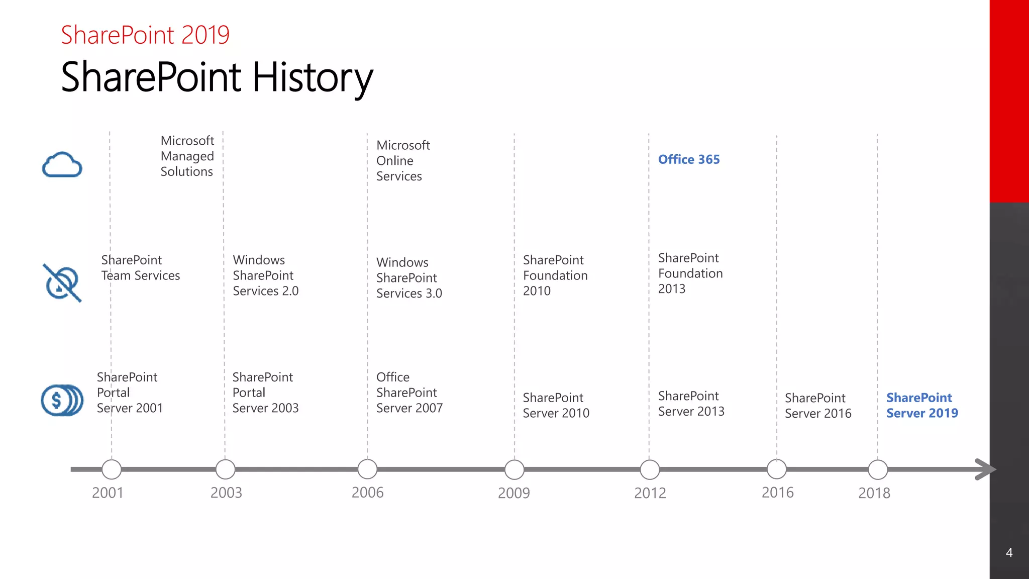 4
SharePoint History
SharePoint 2019
2001 2003 2006 2009 2012 2016
SharePoint
Portal
Server 2001
SharePoint
Portal
Server 2003
Office
SharePoint
Server 2007
SharePoint
Server 2010
SharePoint
Server 2013
SharePoint
Server 2019
Windows
SharePoint
Services 2.0
Windows
SharePoint
Services 3.0
SharePoint
Foundation
2010
SharePoint
Foundation
2013
Office 365
Microsoft
Online
Services
Microsoft
Managed
Solutions
SharePoint
Team Services
2018
SharePoint
Server 2016
 