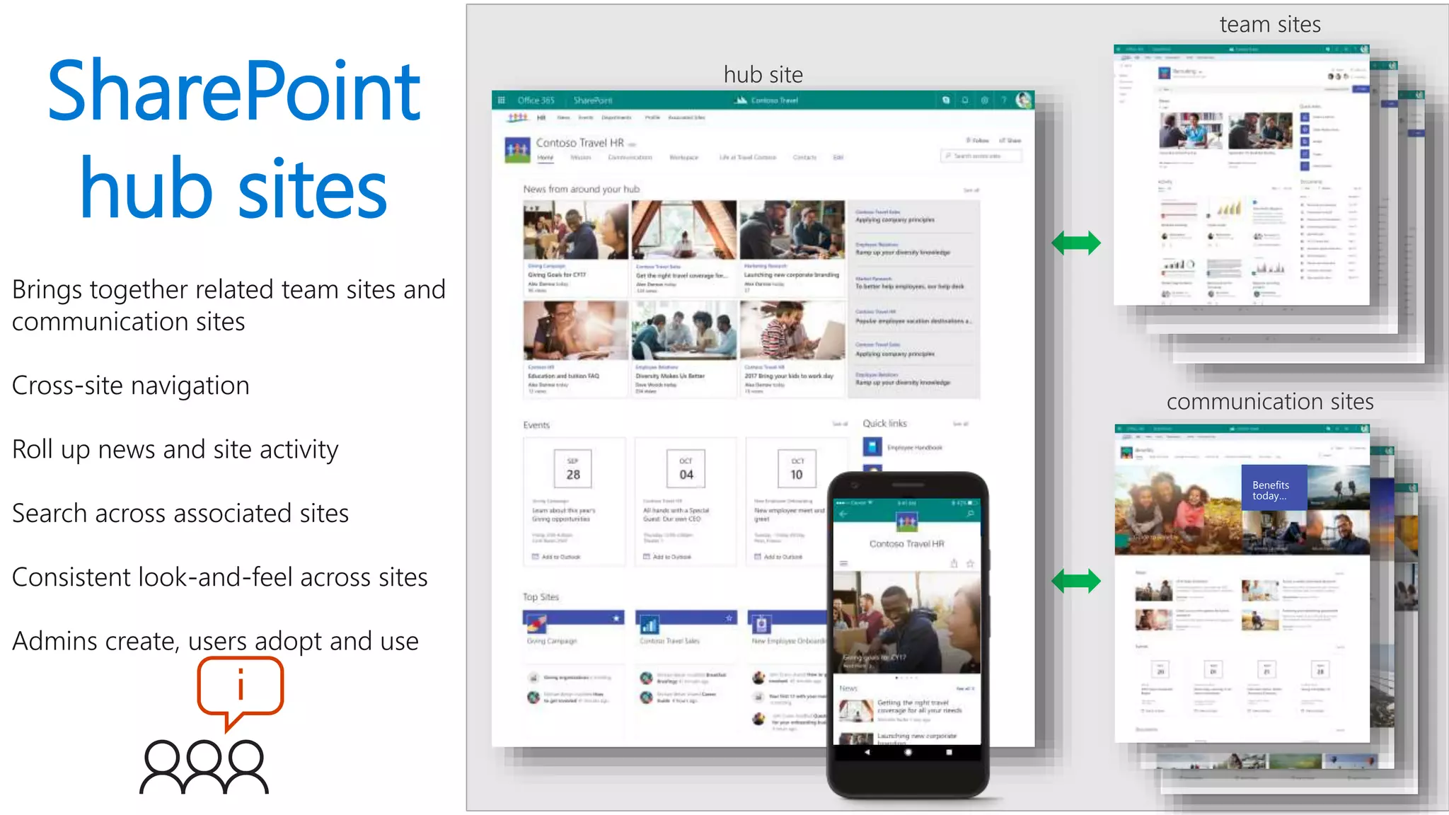 SharePoint
hub sites
Brings together related team sites and
communication sites
Cross-site navigation
Roll up news and site activity
Search across associated sites
Consistent look-and-feel across sites
Admins create, users adopt and use
Benefits
today…
 