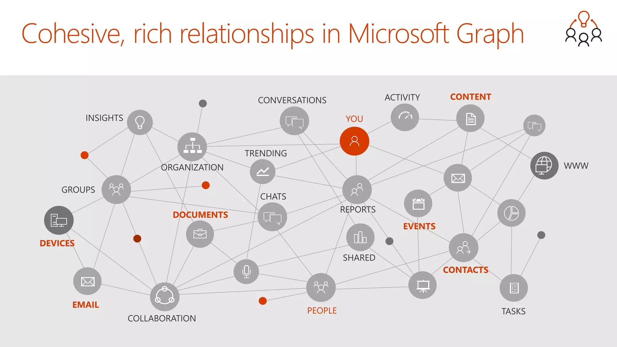 Cohesive, rich relationships in Microsoft Graph
YOU
 