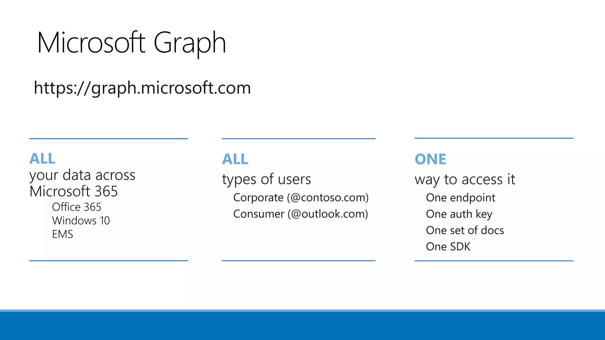 Microsoft Graph
ALL
Microsoft 365
Office 365
Windows 10
EMS
ALL ONE
https://graph.microsoft.com
 
