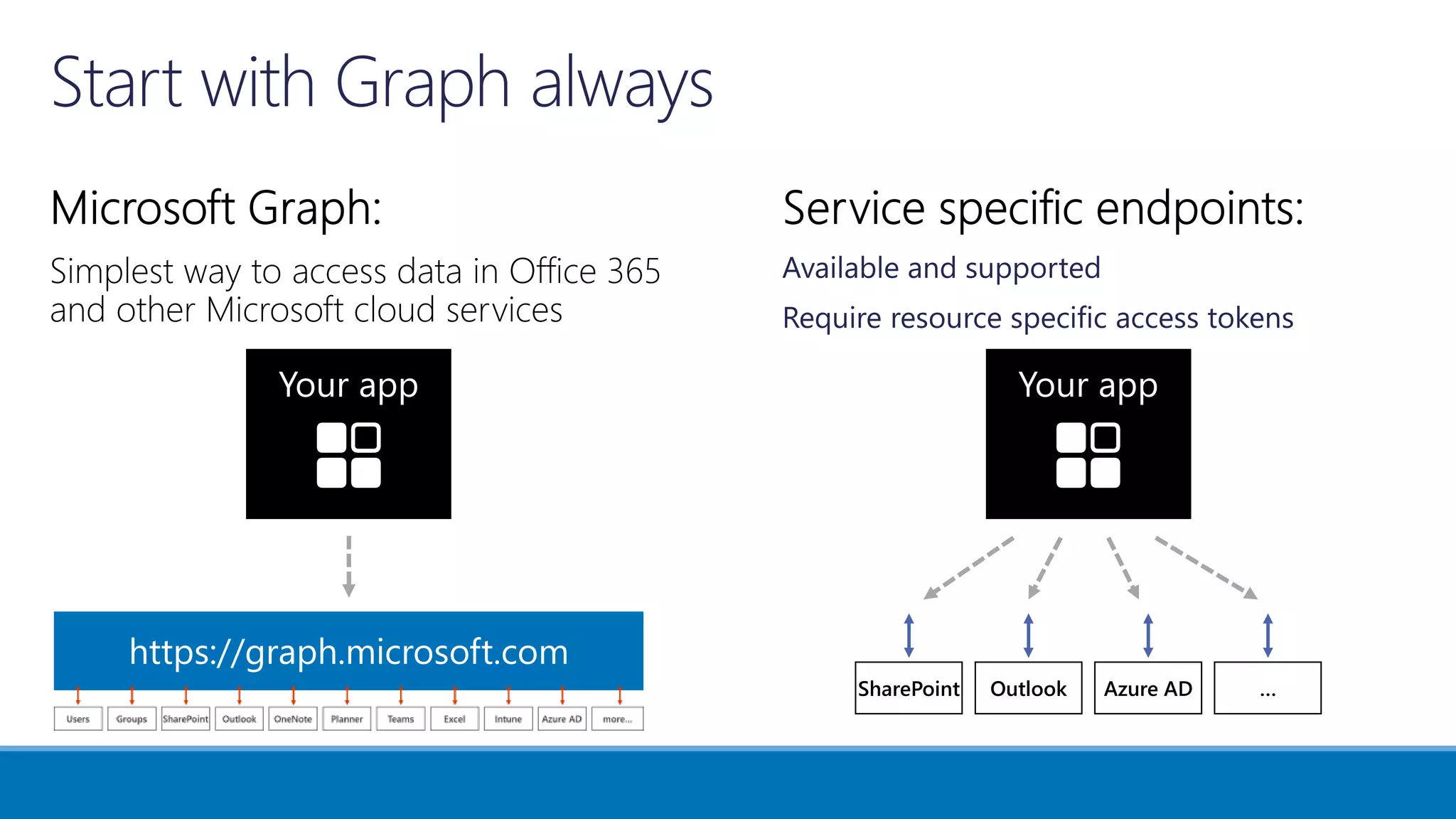 https://graph.microsoft.com
Your app Your app
Outlook Azure ADSharePoint …
 