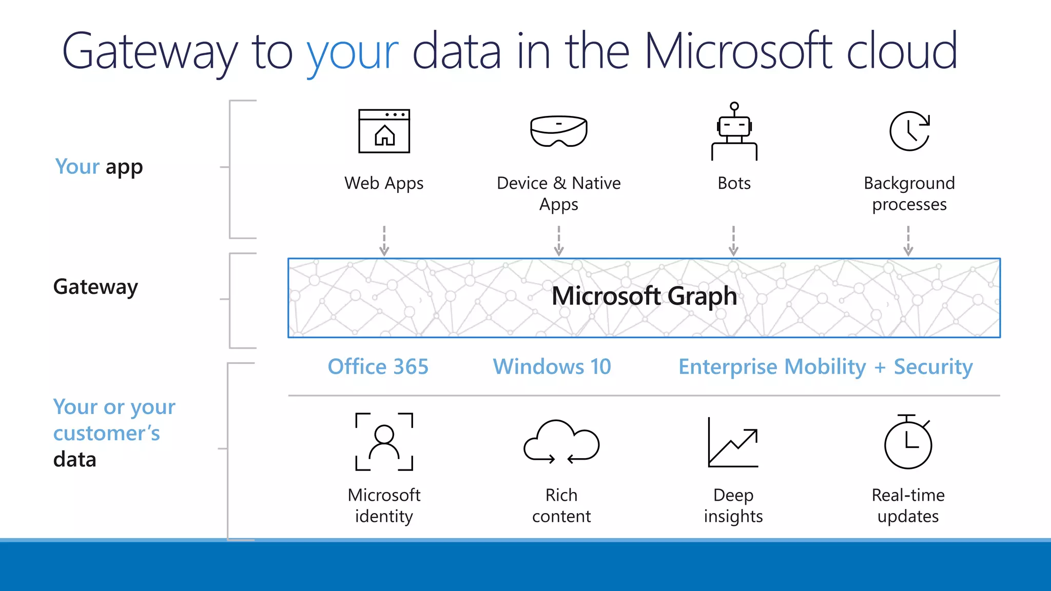 your
Your app
Gateway
Your or your
customer’s
data
Office 365 Windows 10 Enterprise Mobility + Security
1Microsoft Graph
 