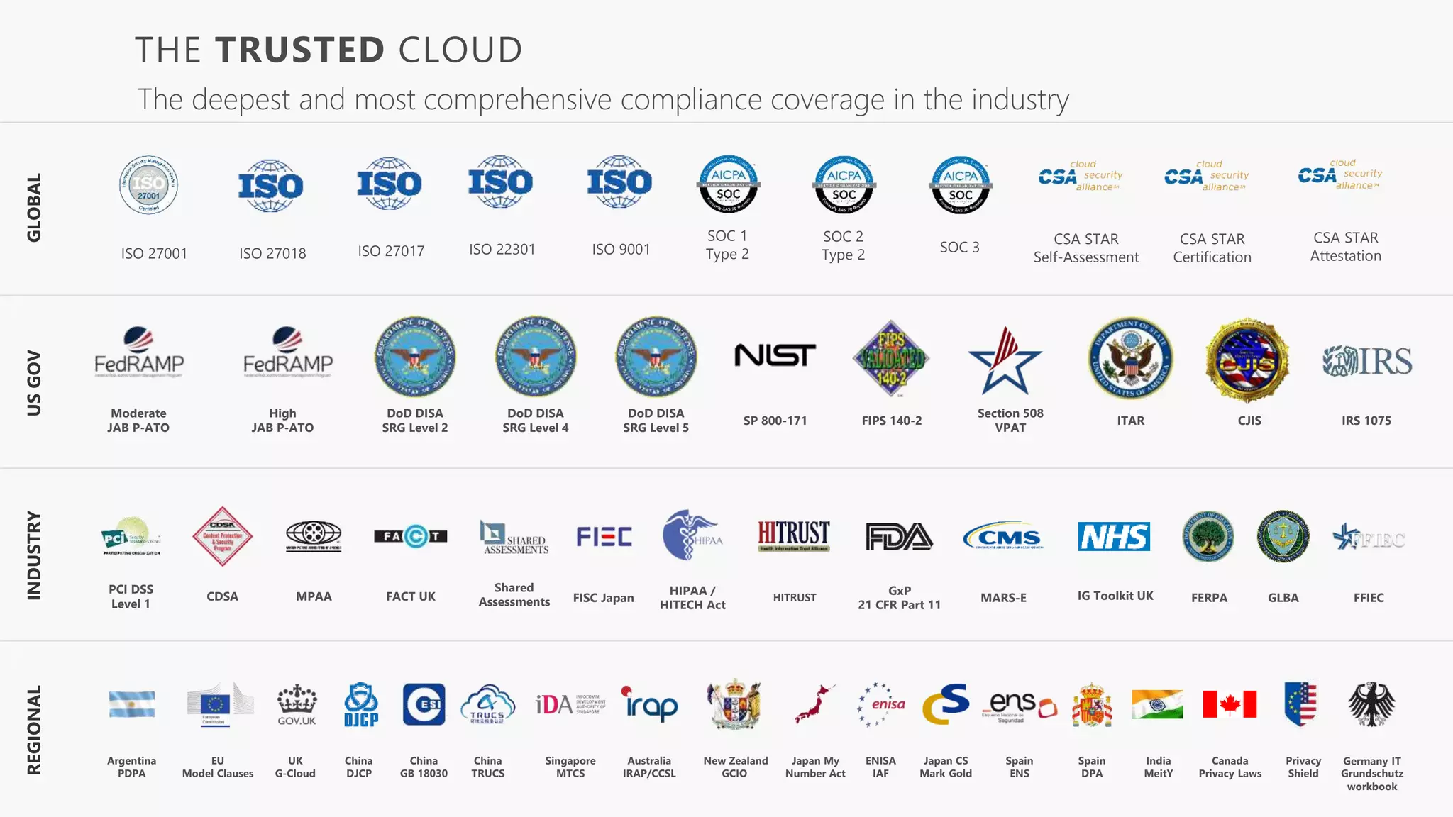 HIPAA /
HITECH Act
FERPA
GxP
21 CFR Part 11
Singapore
MTCS
UK
G-Cloud
Australia
IRAP/CCSL
FISC Japan
New Zealand
GCIO
China
GB 18030
EU
Model Clauses
ENISA
IAF
Argentina
PDPA
Japan CS
Mark Gold
CDSA
Shared
Assessments
Japan My
Number Act
FACT UK GLBA
Spain
ENS
PCI DSS
Level 1 MARS-E FFIEC
China
TRUCS
Canada
Privacy Laws
MPAA
Privacy
Shield
India
MeitY
Germany IT
Grundschutz
workbook
Spain
DPA
HITRUST IG Toolkit UK
China
DJCP
ITAR
Section 508
VPAT
SP 800-171 FIPS 140-2
High
JAB P-ATO
CJIS
DoD DISA
SRG Level 2
DoD DISA
SRG Level 4
IRS 1075
DoD DISA
SRG Level 5
Moderate
JAB P-ATO
GLOBALUSGOVINDUSTRYREGIONAL
ISO 27001
SOC 1
Type 2ISO 27018
CSA STAR
Self-AssessmentISO 27017
SOC 2
Type 2
SOC 3ISO 22301
CSA STAR
Certification
CSA STAR
AttestationISO 9001
The deepest and most comprehensive compliance coverage in the industry
 