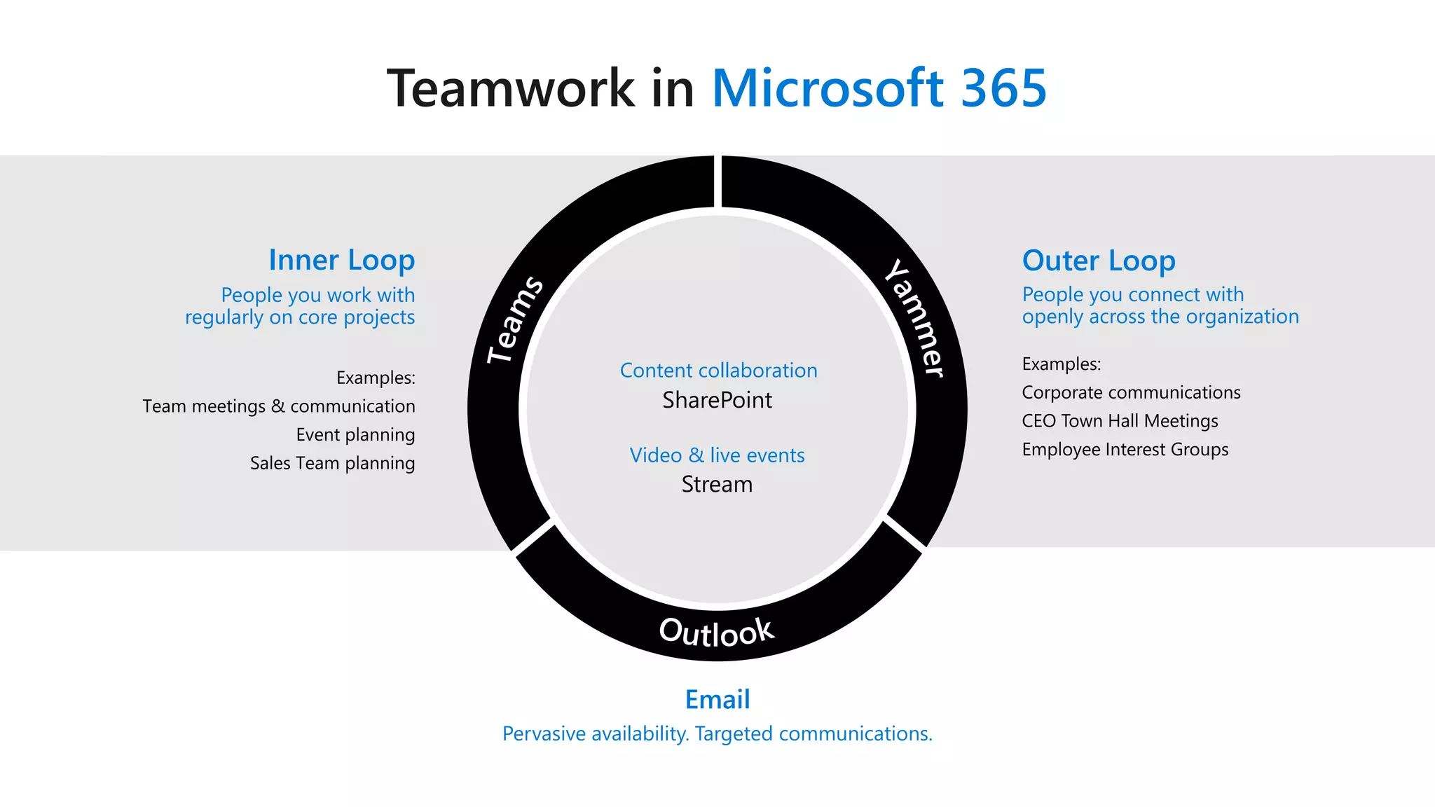 Microsoft 365
Pervasive availability. Targeted communications.
Email
Inner Loop
People you work with
regularly on core projects
Outer Loop
People you connect with
openly across the organization
Content collaboration
Video & live events
 