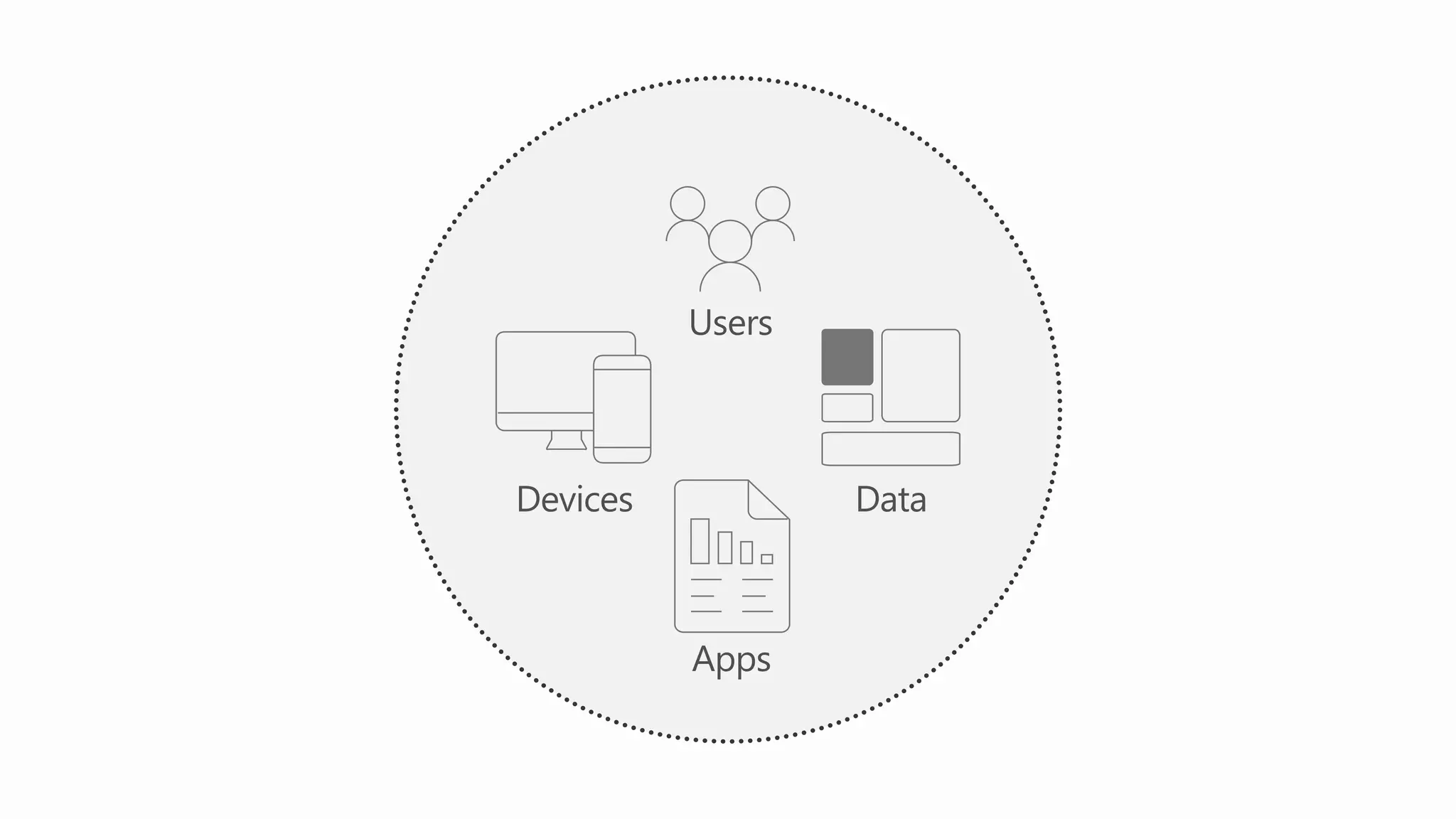 Apps
Devices
Users
Data
 