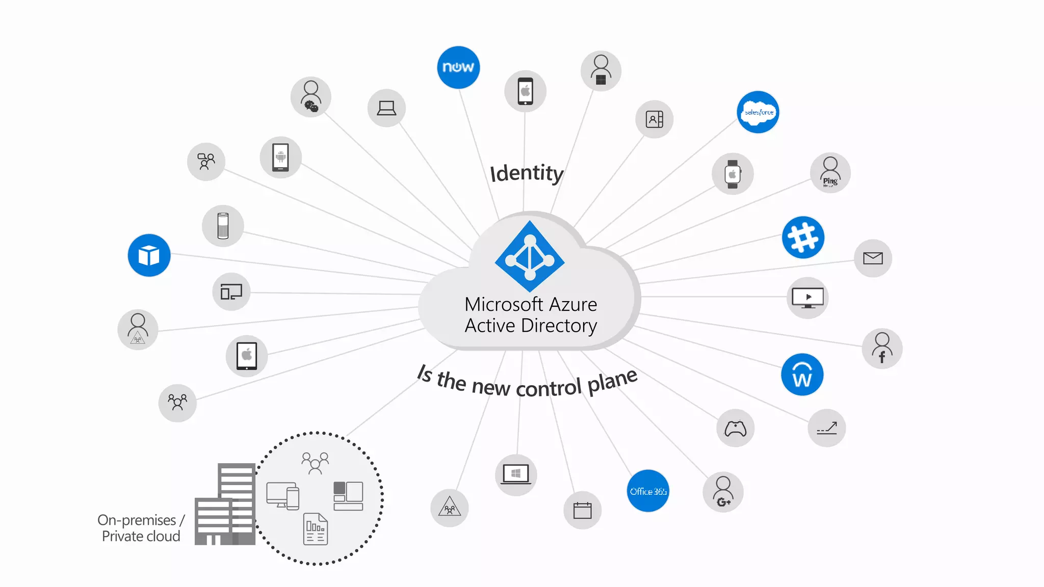 Microsoft Azure
Active Directory
On-premises /
Private cloud
 