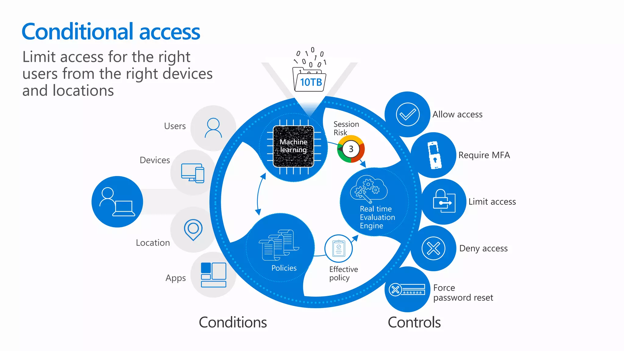 ******
Require MFA
Allow access
Deny access
Force
password reset
Limit access
Controls
Users
Devices
Location
Apps
Conditions
Machine
learning
Policies
Real time
Evaluation
Engine
Session
Risk
3
10TB
Effective
policy
Conditional access
Limit access for the right
users from the right devices
and locations
 